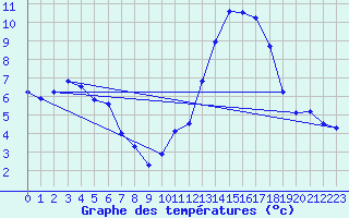Courbe de tempratures pour Montredon des Corbires (11)