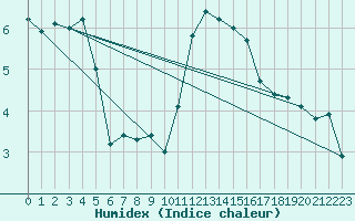 Courbe de l'humidex pour Pont-l'Abb (29)