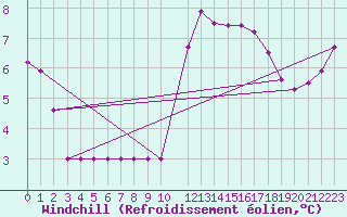 Courbe du refroidissement olien pour Rmering-ls-Puttelange (57)