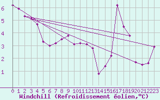 Courbe du refroidissement olien pour Charleville-Mzires (08)