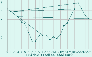 Courbe de l'humidex pour Goettingen