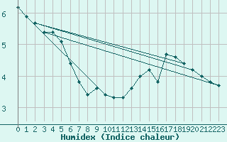 Courbe de l'humidex pour le bateau AMOUK70