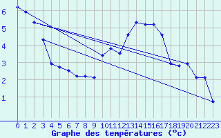 Courbe de tempratures pour Haegen (67)