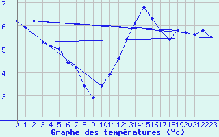 Courbe de tempratures pour Haegen (67)