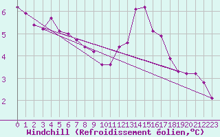 Courbe du refroidissement olien pour Chivres (Be)