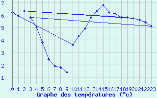 Courbe de tempratures pour Chlons-en-Champagne (51)