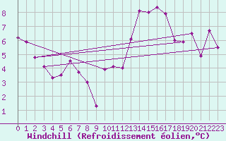 Courbe du refroidissement olien pour Aurillac (15)