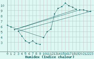 Courbe de l'humidex pour Sermange-Erzange (57)