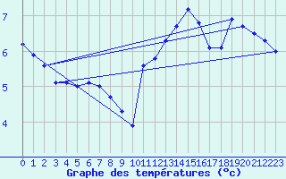 Courbe de tempratures pour Calais / Marck (62)