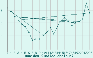 Courbe de l'humidex pour Nancy - Ochey (54)