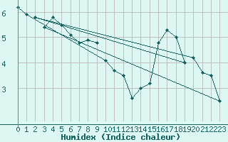 Courbe de l'humidex pour Embrun (05)