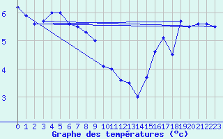 Courbe de tempratures pour Dieppe (76)