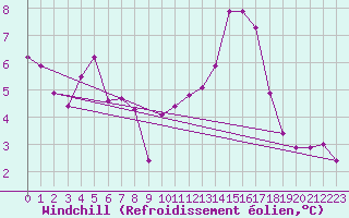 Courbe du refroidissement olien pour Meyrueis