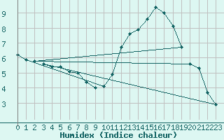 Courbe de l'humidex pour Angoulme - Brie Champniers (16)