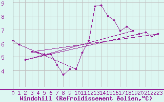 Courbe du refroidissement olien pour Muirancourt (60)