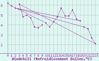 Courbe du refroidissement olien pour Nostang (56)