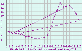 Courbe du refroidissement olien pour Sandillon (45)