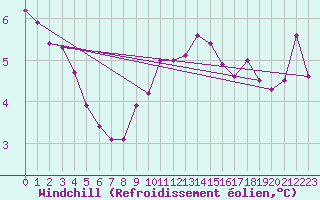 Courbe du refroidissement olien pour Dunkerque (59)