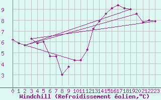 Courbe du refroidissement olien pour la bouée 62305