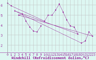 Courbe du refroidissement olien pour Leek Thorncliffe