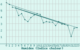 Courbe de l'humidex pour Emden-Koenigspolder