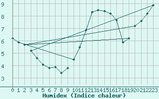 Courbe de l'humidex pour Biache-Saint-Vaast (62)
