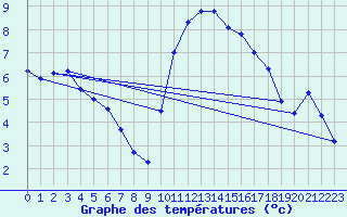 Courbe de tempratures pour Saint-Philbert-de-Grand-Lieu (44)