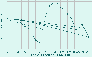 Courbe de l'humidex pour Saint-Philbert-de-Grand-Lieu (44)