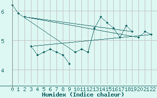 Courbe de l'humidex pour Simplon-Dorf