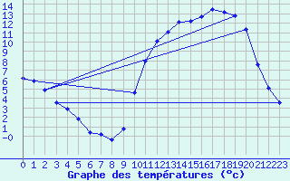 Courbe de tempratures pour Cernay (86)