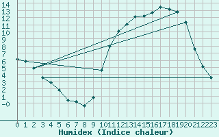 Courbe de l'humidex pour Cernay (86)