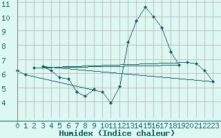 Courbe de l'humidex pour Saint-Clment-de-Rivire (34)