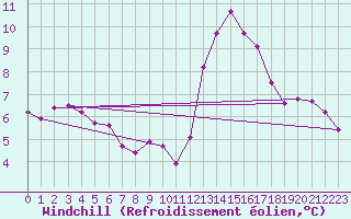 Courbe du refroidissement olien pour Saint-Clment-de-Rivire (34)