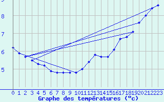 Courbe de tempratures pour Cherbourg (50)
