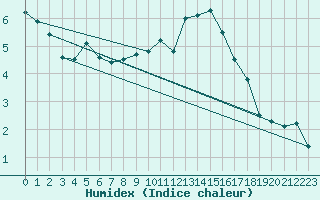 Courbe de l'humidex pour Corvatsch