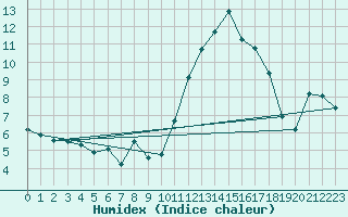 Courbe de l'humidex pour Montredon des Corbires (11)