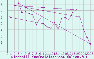 Courbe du refroidissement olien pour Liefrange (Lu)