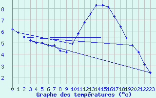 Courbe de tempratures pour Gurande (44)