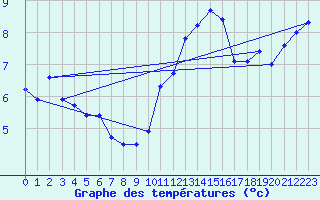 Courbe de tempratures pour Brest (29)