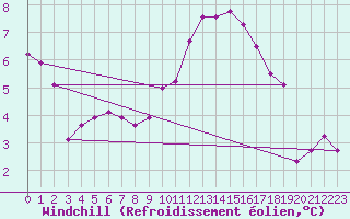 Courbe du refroidissement olien pour Narbonne-Ouest (11)
