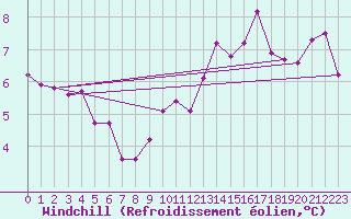 Courbe du refroidissement olien pour Calais / Marck (62)