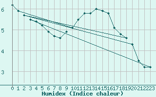 Courbe de l'humidex pour Thnes (74)