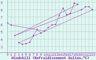 Courbe du refroidissement olien pour Lyon - Saint-Exupry (69)