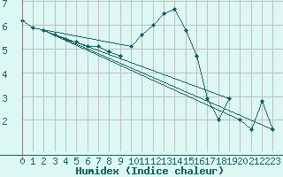 Courbe de l'humidex pour Odiham