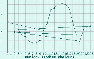 Courbe de l'humidex pour Izegem (Be)