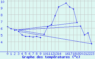 Courbe de tempratures pour Coulommes-et-Marqueny (08)