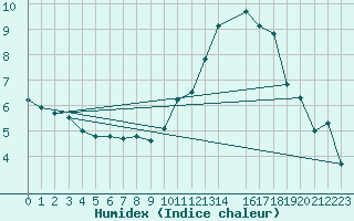 Courbe de l'humidex pour Coulommes-et-Marqueny (08)