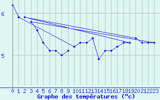 Courbe de tempratures pour Bulson (08)