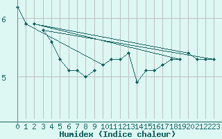 Courbe de l'humidex pour Bulson (08)