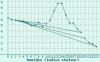 Courbe de l'humidex pour Grimentz (Sw)